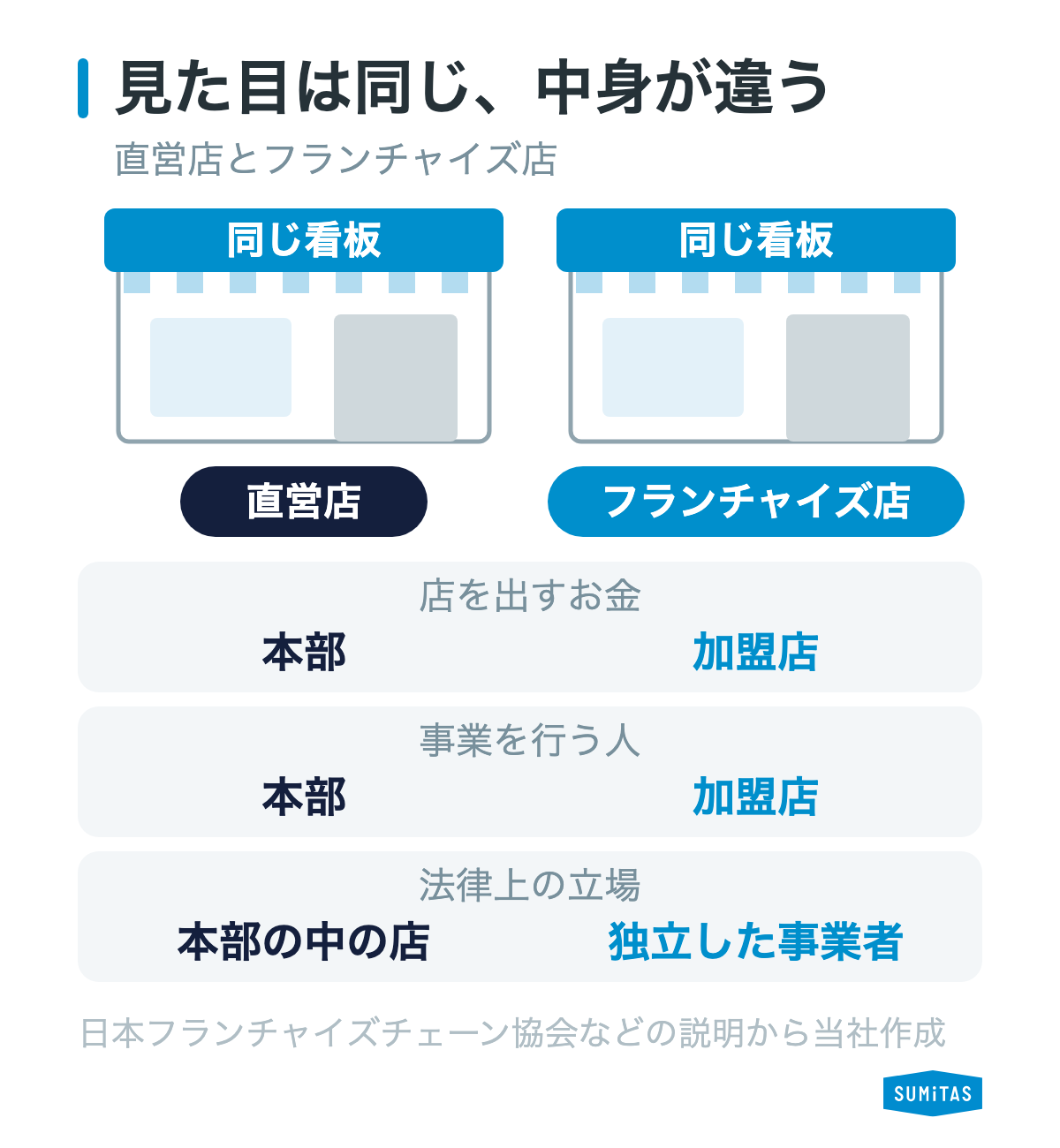 直営店とフランチャイズ店は客から見ると同じ看板だが、店を出すお金、事業を行う人、法律上の立場が違うことを示す図