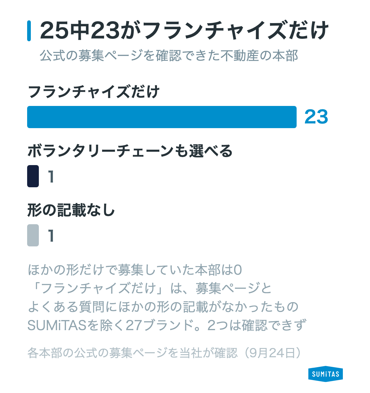 不動産の本部の公式の加盟店募集ページを確認できた25ブランドのうち、フランチャイズだけを募集していたのは23だったことを示す図