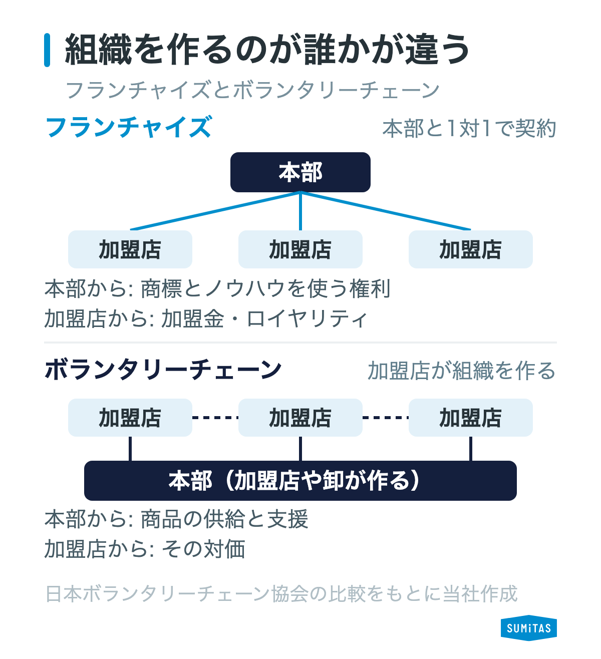 フランチャイズは本部と加盟店が1対1で契約し、ボランタリーチェーンは加盟店が組織を作るなど、組織の作り方と本部とやりとりするものが違うことを示す図