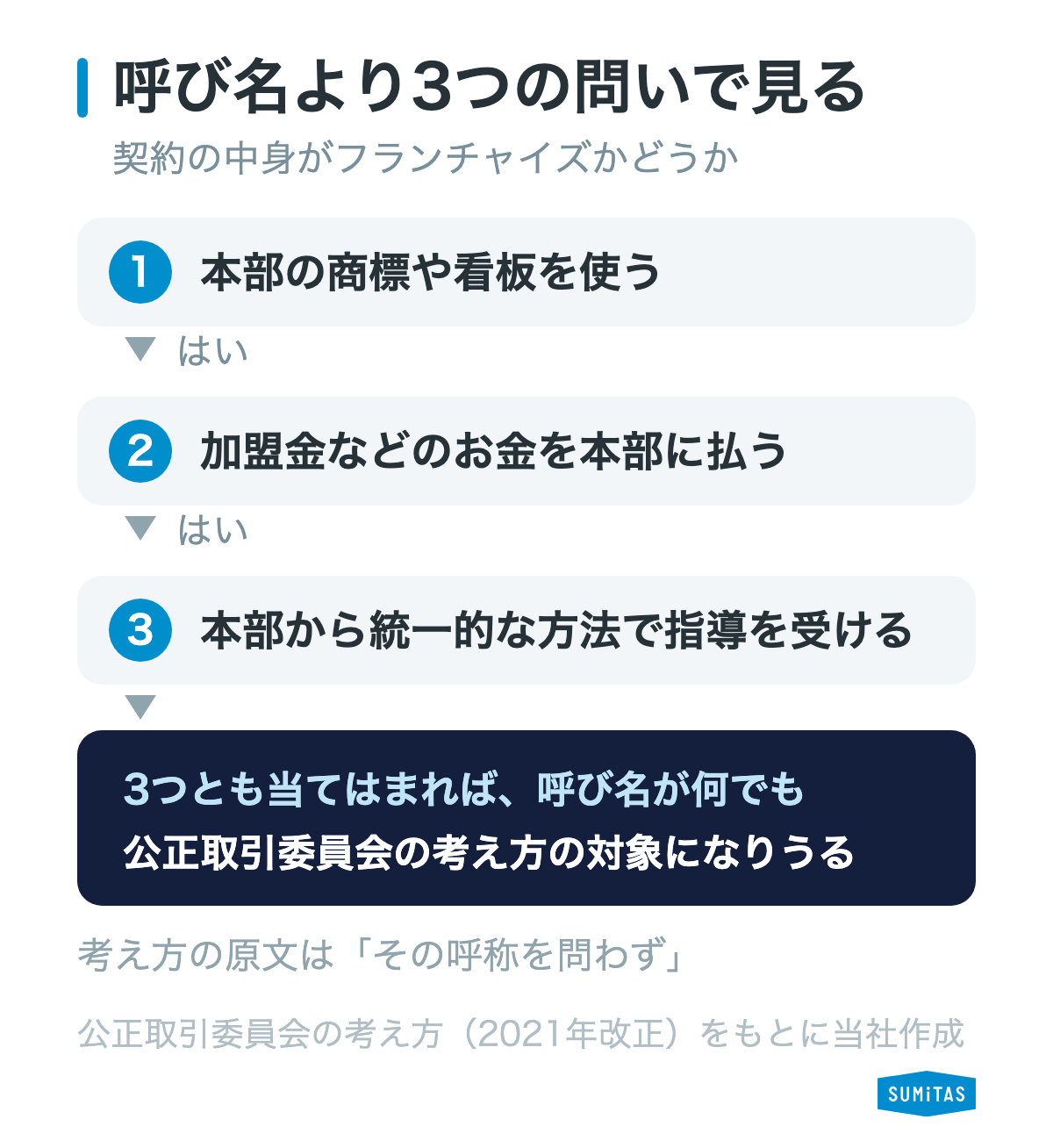 本部の商標を使うか、加盟金などのお金を払うか、本部から統一的な方法で指導を受けるかの3つで、契約の中身が公正取引委員会の考え方の対象になりうるかを確かめる図