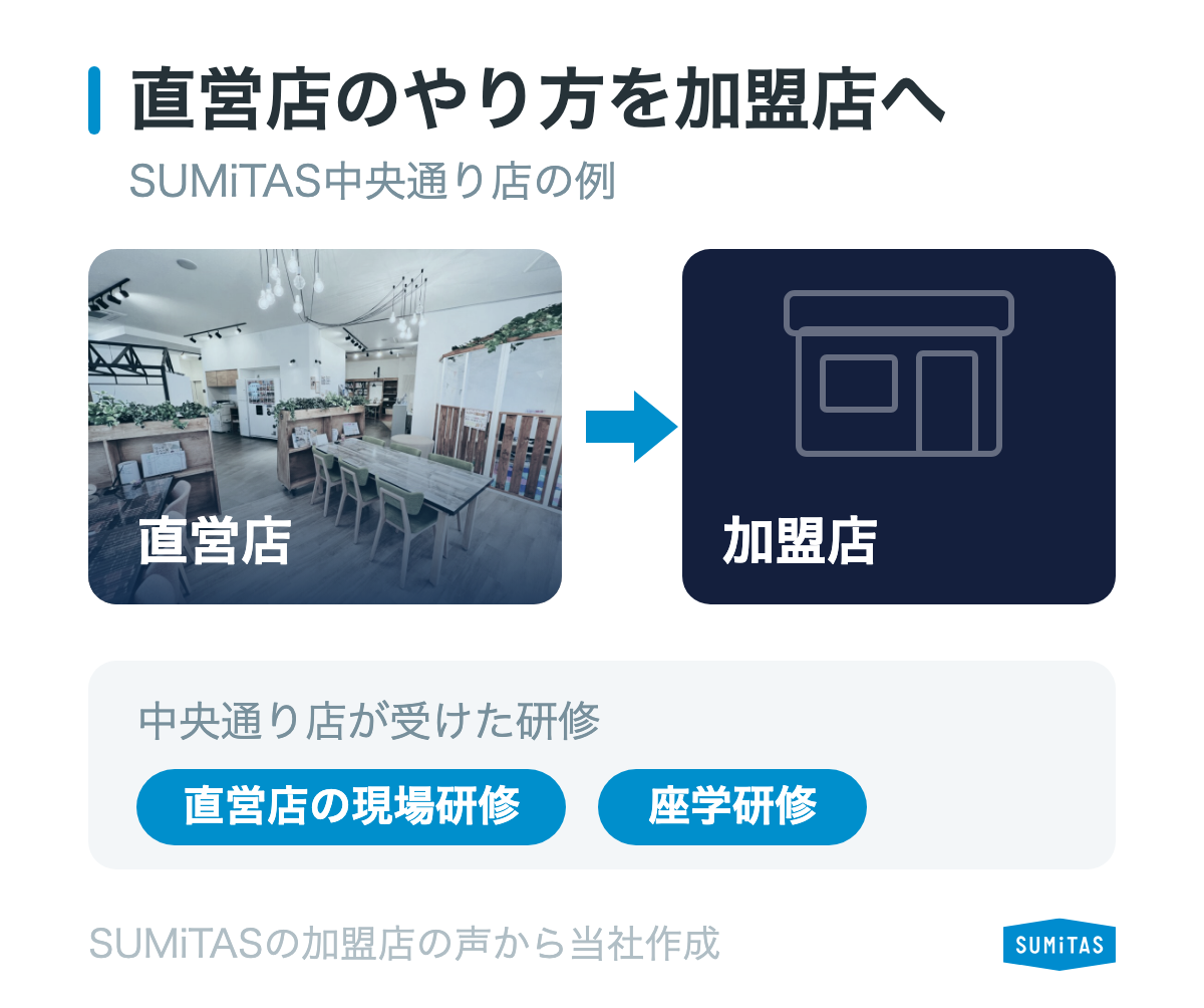 SUMiTAS中央通り店が、直営店の現場研修と座学研修でやり方を学んだことを示す図