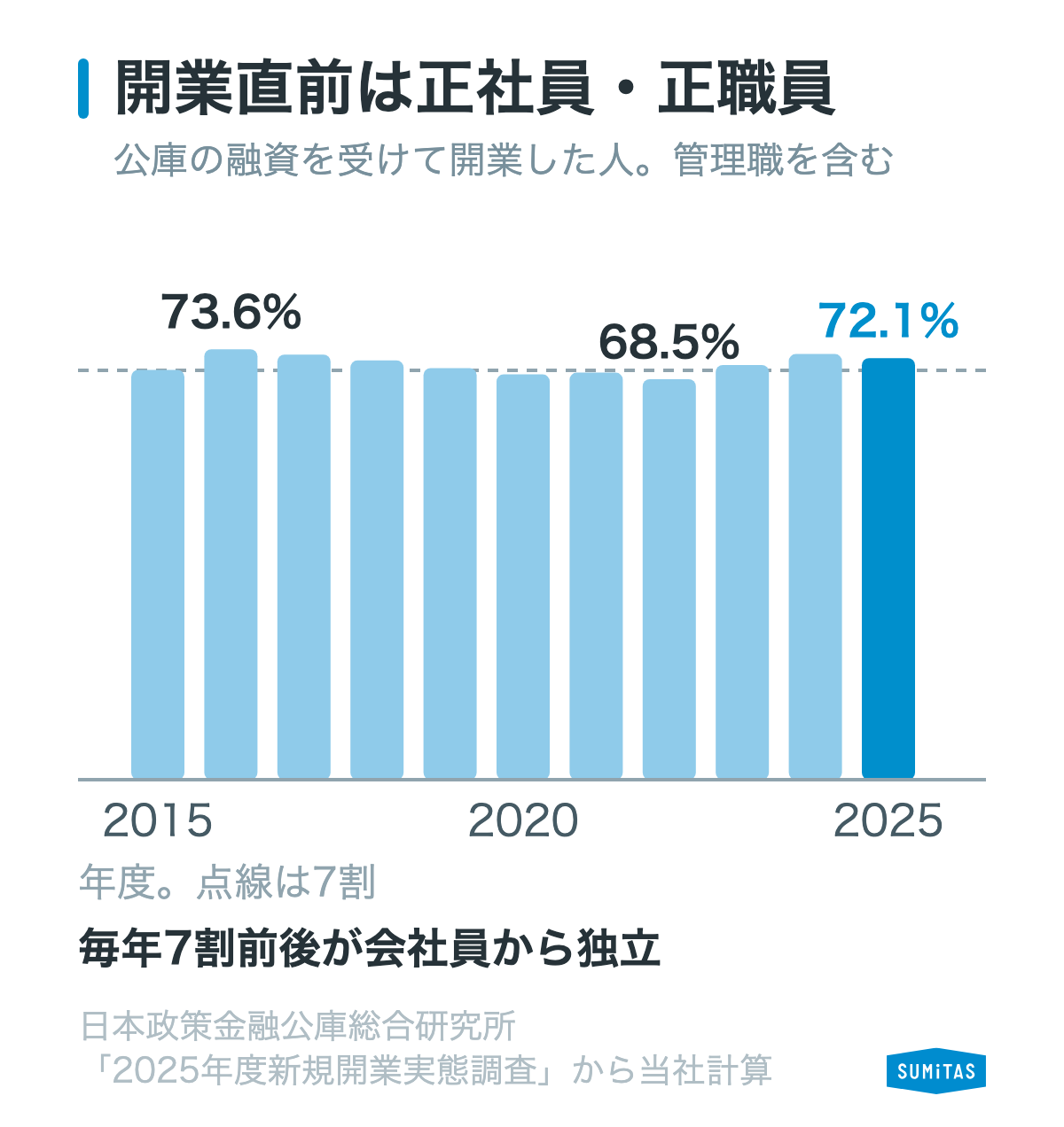 公庫の融資を受けて開業した人のうち、開業直前に正社員・正職員だった人が2015〜2025年度に毎年68.5〜73.6%だったことを示す図
