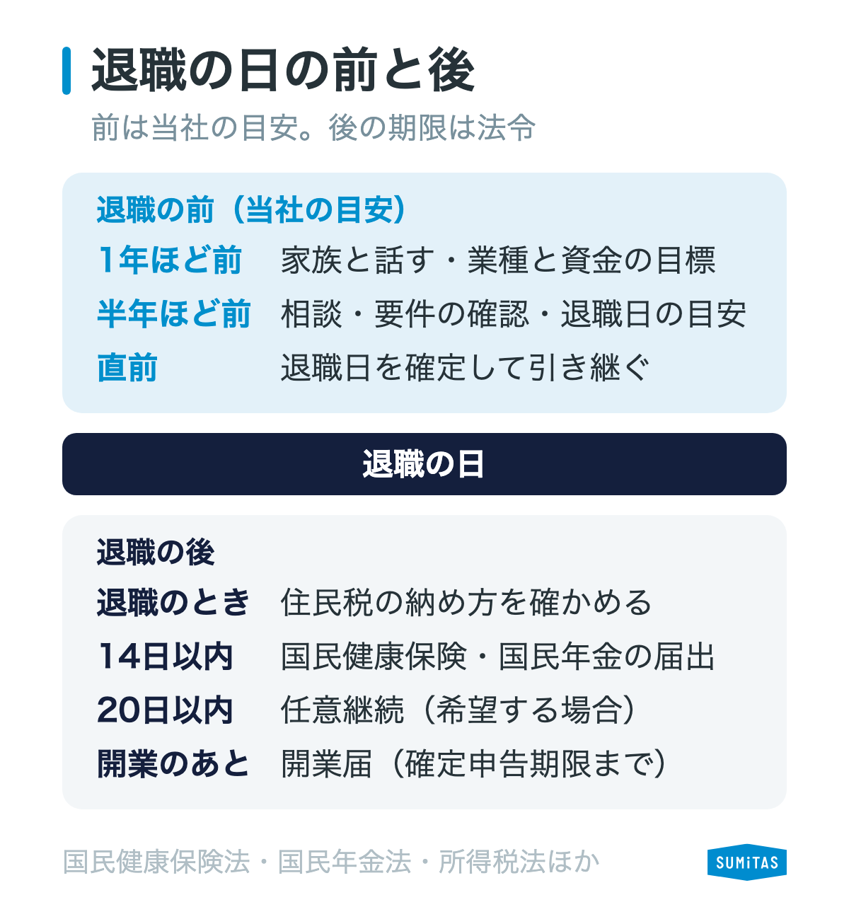 退職の日を境に、前は当社の目安の段取り、後は法令の期限(14日以内・20日以内・確定申告期限まで)と住民税の確認に分けて示す図