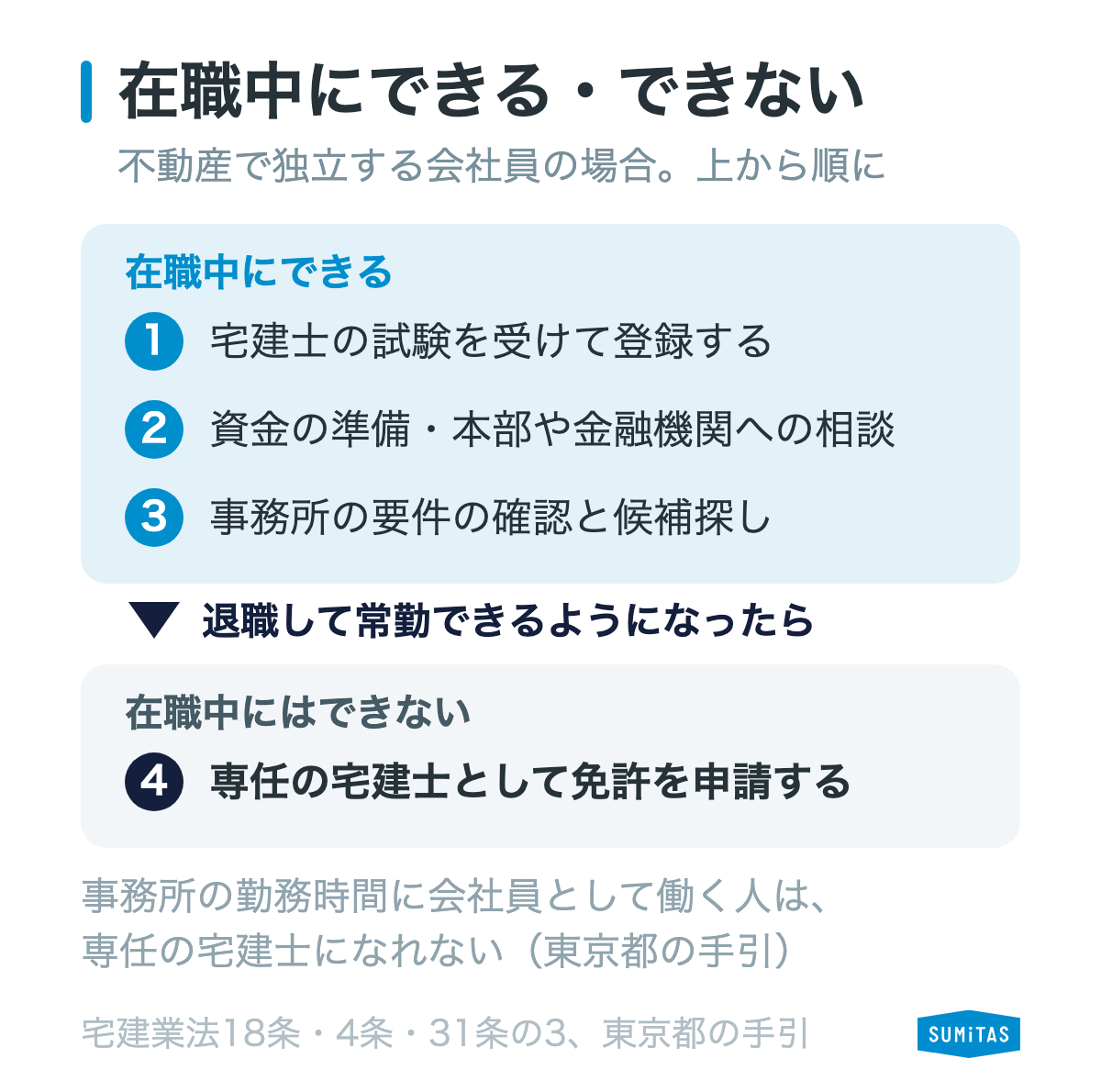 宅建士の登録と資金・相談は在職中に進め、事務所探しは在職中に進め、専任の宅建士としての免許の申請は退職して常勤できるようになってから、という順番を示す図