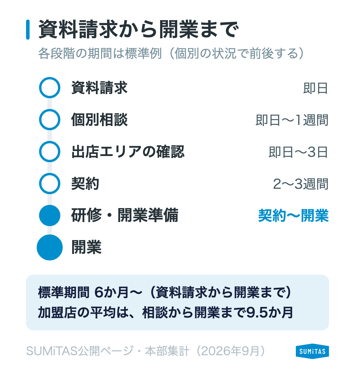 SUMiTASの開業までの流れの目安と、標準期間が資料請求から6か月〜、加盟店の平均が相談から9.5か月であることを示す図