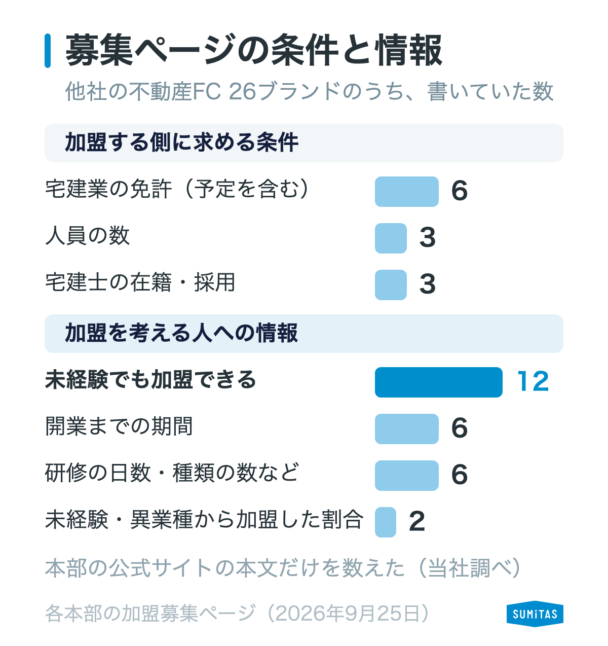 他社の不動産フランチャイズ26ブランドの募集ページで、未経験でも加盟できる趣旨を書くものが12あり、ほかの条件や情報を書くものはそれより少ないことを示す図