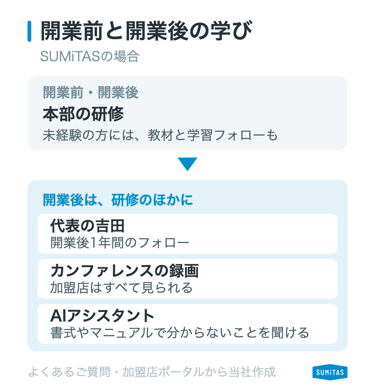 SUMiTASでは本部の研修が開業前と開業後にあり、開業後は代表の吉田による1年間のフォロー、カンファレンスの録画、AIアシスタントでも学べることを示す図